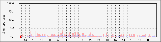 ikgi.net_cpu Traffic Graph